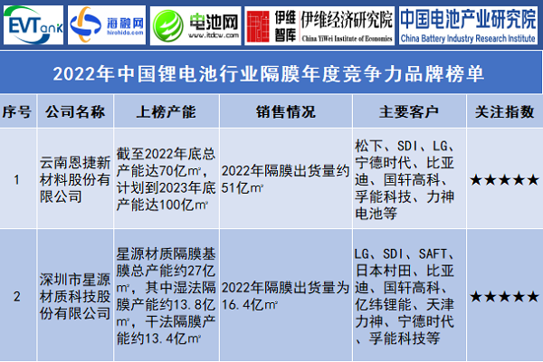 2022年中國鋰電池行業隔膜年度競爭力品牌榜單