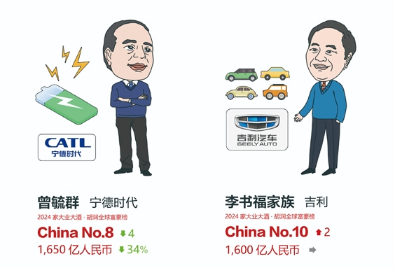 2024胡潤全球富豪榜發(fā)布：曾毓群/李書福家族進中國前10