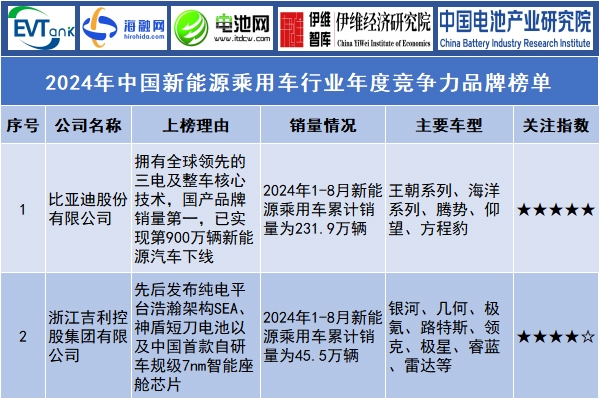 2024年中國新能源乘用車行業年度競爭力品牌榜單