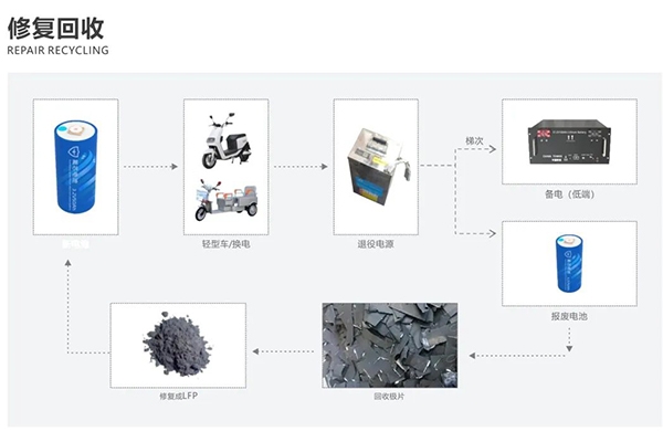 再生回收技術升級！多氟多廢舊電池修復工藝中試成功