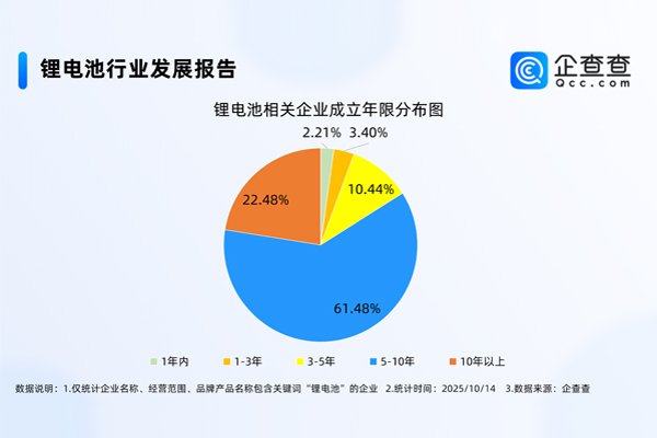 國內現(xiàn)存鋰電池相關企業(yè)1.73萬家 前三季度動力電池裝車量近494GWh