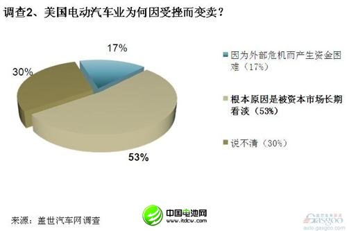 調(diào)查：電動(dòng)汽車(chē)在美遇冷 中方收購(gòu)需謹(jǐn)慎