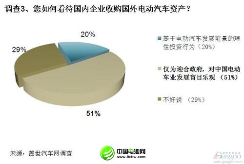 調(diào)查：電動(dòng)汽車(chē)在美遇冷 中方收購(gòu)需謹(jǐn)慎