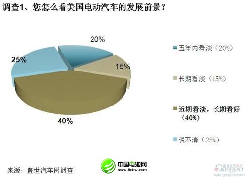 調(diào)查：電動(dòng)汽車(chē)在美遇冷 中方收購(gòu)需謹(jǐn)慎