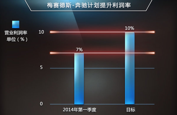 戴姆勒削減四大業(yè)務 擬大幅提升奔馳利潤
