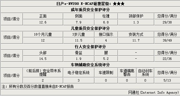 電動版日產NV200安全解析 整體防護待提升 電動版日產NV200安全解析 整體防護待提升