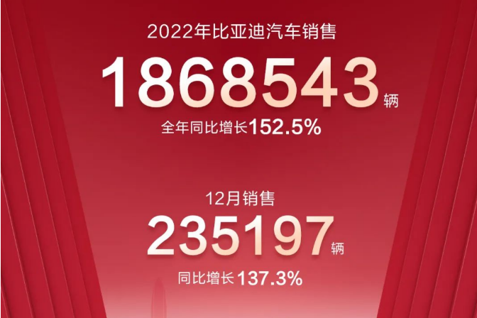 186萬(wàn)輛!90GWh!比亞迪2022年新能源車(chē)銷(xiāo)量及電池裝機(jī)數(shù)據(jù)出爐!