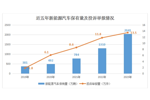 4年增長6.5倍！2023年接收新能源汽車投訴舉報量達13.5萬件