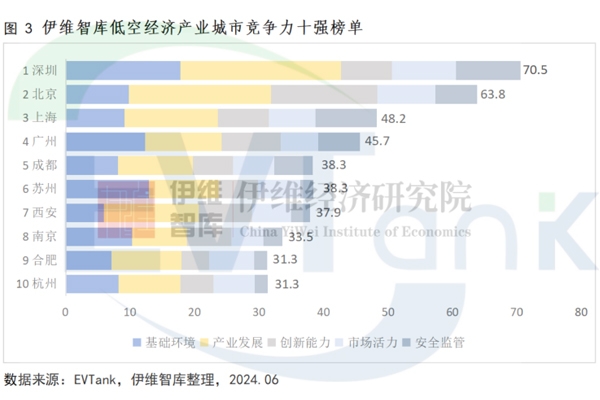 【免費索閱】中國低空經濟產業城市競爭力十強榜出爐！有你在的城市嗎？