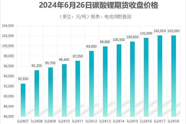 鋰鹽巨頭停產(chǎn)檢修,碳酸鋰價(jià)格收復(fù)9萬(wàn)元/噸關(guān)口!