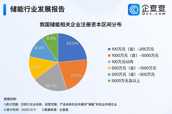 我國現存24.6萬家儲能相關企業 去年中企儲能電池出貨量全球市占率達93.5%