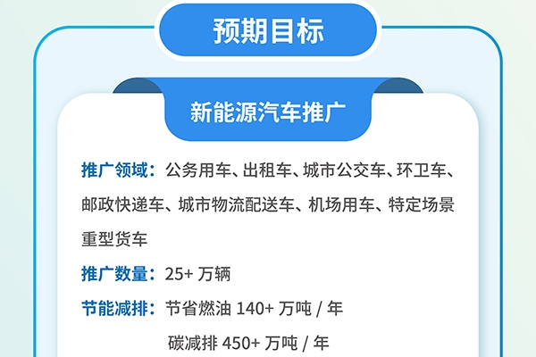 八部門發布!新增新能源汽車25萬輛!涉及這10個城市!