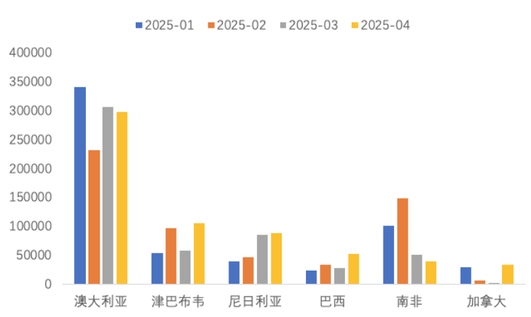 1-4月我國鋰精礦進主要國家（噸） 圖片來源：中國有色金屬工業(yè)協(xié)會鋰業(yè)分會