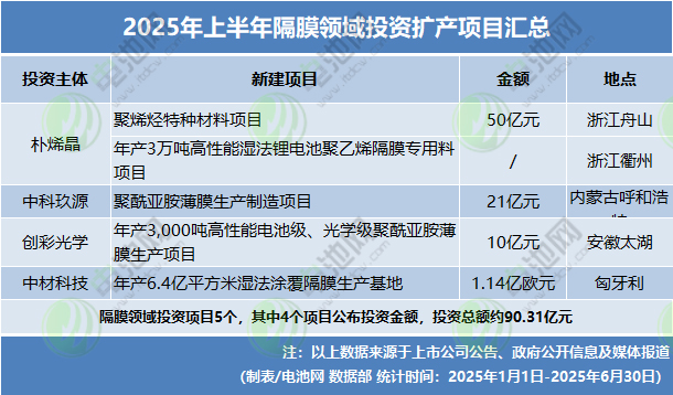 2025年上半年隔膜領(lǐng)域投資擴(kuò)產(chǎn)5個(gè)新項(xiàng)目