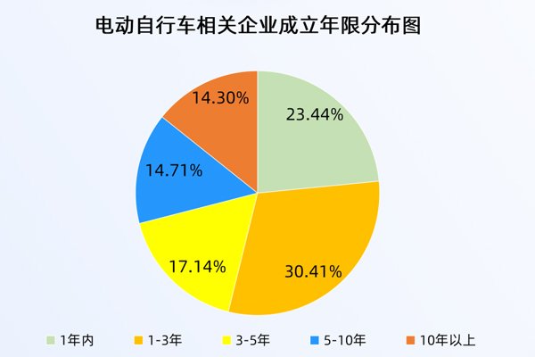 30余輛電動車“火燒連營”！上半年已注冊12.3萬家相關(guān)企業(yè)
