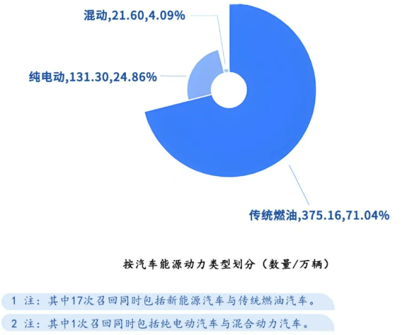 圖片來源：市場監(jiān)管總局召回中心