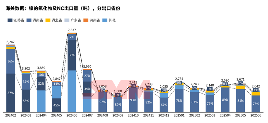 韓國占91%！三元前驅體6月出口情況詳解