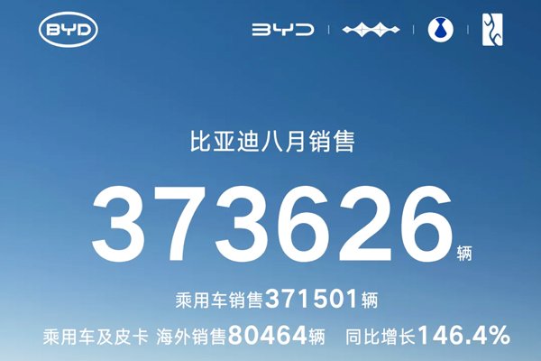 比亞迪前8月動力及儲能電池裝機(jī)超180GWh 新能源車銷量超286萬輛