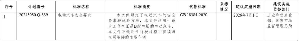 《電動(dòng)汽車安全要求》等強(qiáng)制性國(guó)家標(biāo)準(zhǔn)(報(bào)批稿)公開征求意見 《電動(dòng)汽車安全要求》等強(qiáng)制性國(guó)家標(biāo)準(zhǔn)(報(bào)批稿)公開征求意見