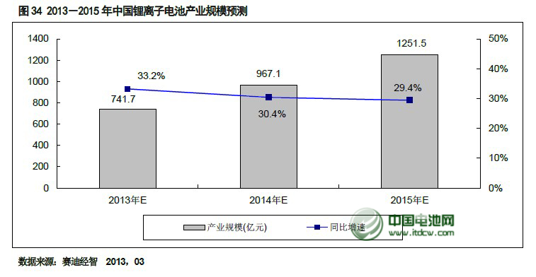 2013年中國(guó)電池行業(yè)發(fā)展情況分析 