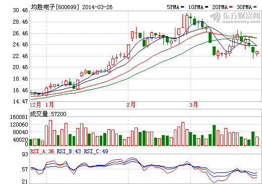 均勝電子一季度業(yè)績(jī)預(yù)增30%至35% 上年同期5437.01萬(wàn)元