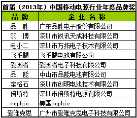 倍斯特獲首屆（2013-2014）移動電源行業年度品牌獎