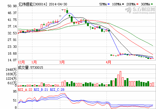 億緯鋰能：金泉公司已日產(chǎn)25萬只鋰電規(guī)模