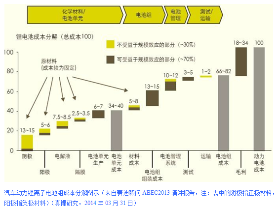 電動汽車發展的關鍵是單位儲能成本的降低