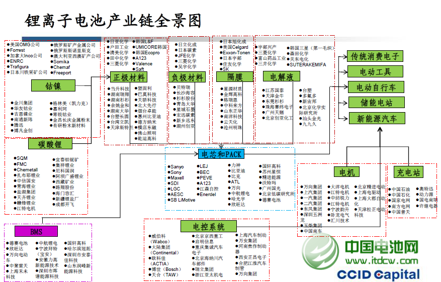 長江證券：“電動(dòng)汽車”與“儲(chǔ)能”引爆鋰電池需求