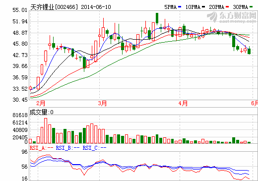 天齊鋰業收購世界最大鋰礦都是“被逼”的  