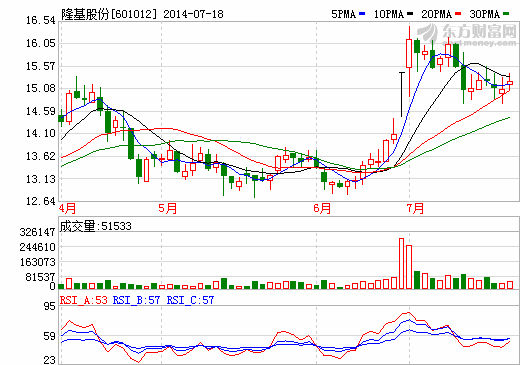 隆基股份中報業績超預期 同比預增超430%