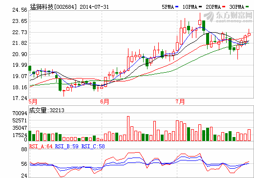 猛獅科技上半年凈利翻番 實現(xiàn)營業(yè)收入2.47億元