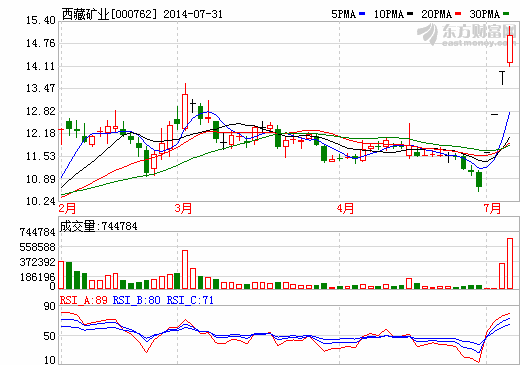 西藏礦業(yè)中報(bào)凈利虧損1708萬元 鋰鹽產(chǎn)品銷路不暢
