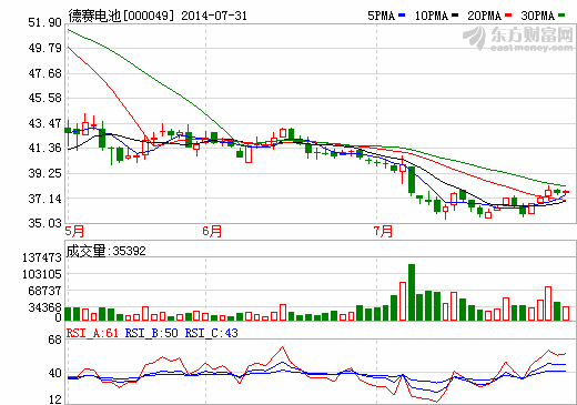德賽電池子公司增資中研電控 進軍汽車動力控制系統