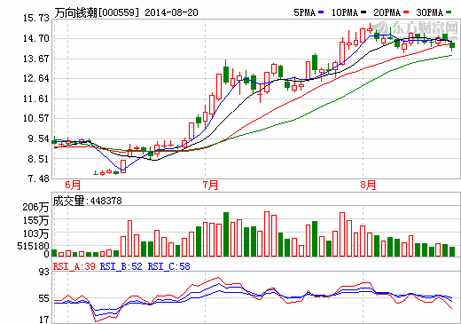 萬向錢潮：戴新興產業光環 八個月狂漲180%