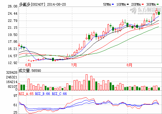 多氟多：中期業(yè)績增17% 動力鋰電池穩(wěn)步推進