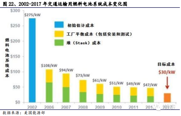燃料電池成本變化.png