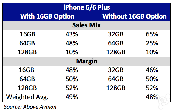 蘋(píng)果為何不把入門(mén)級(jí)iPhone容量提至32GB？