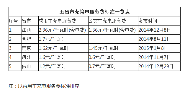 全國已有五省市明確充換電服務(wù)費(fèi)標(biāo)準(zhǔn) 江西最高