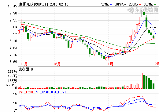海潤(rùn)光伏涉嫌信披違法被立案調(diào)查 16日復(fù)牌