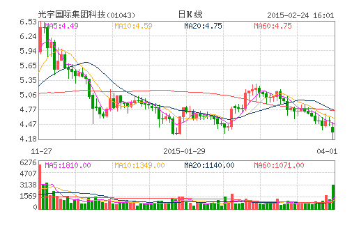光宇國際:去年純利3215.4萬元 全年少賺81.4% 光宇國際:去年純利3215.4萬元 全年少賺81.4%