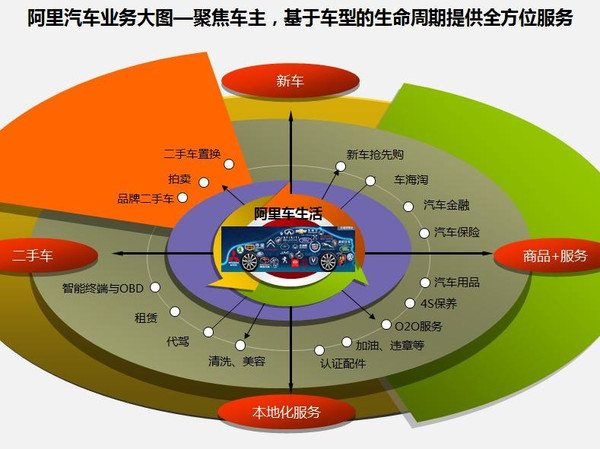 阿里汽車進(jìn)軍4萬億元市場 整合資源建平臺(tái)能破4S店模式？