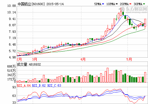 稀土集團(tuán)整合方案獲備案 中國鋁業(yè)等多股漲停