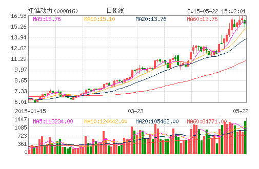 江淮動力股東拋7094萬股   套現(xiàn)10.8億元