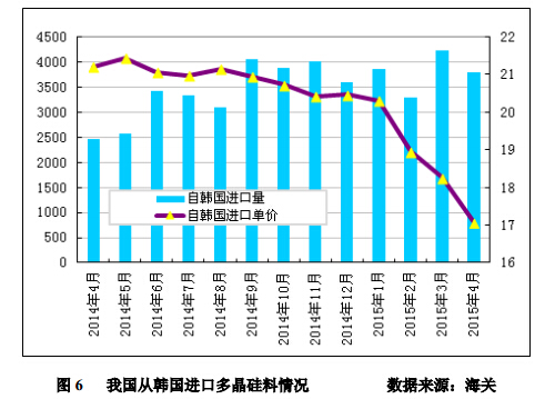 4月進(jìn)口多晶硅維持萬噸高位 低價傾銷沖擊國內(nèi)多晶硅產(chǎn)業(yè)