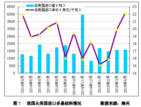 4月進(jìn)口多晶硅維持萬噸高位 低價傾銷沖擊國內(nèi)多晶硅產(chǎn)業(yè)