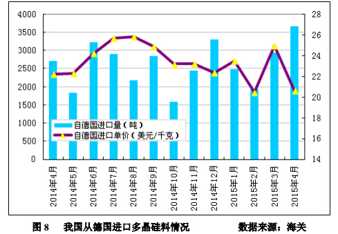4月進(jìn)口多晶硅維持萬噸高位 低價傾銷沖擊國內(nèi)多晶硅產(chǎn)業(yè)