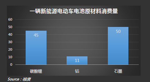 一輛電動(dòng)車的三種原料消費(fèi)量