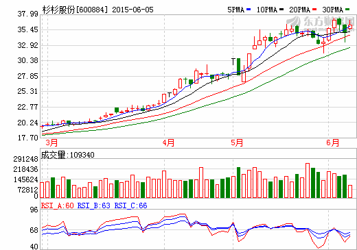 杉杉股份減持寧波銀行1029萬股 獲益2.16億 杉杉股份減持寧波銀行1029萬股 獲益2.16億
