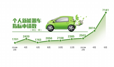 北京新能源車牌申請驟增八成多 搖號中簽率告別百分百 北京新能源車牌申請驟增八成多 搖號中簽率告別百分百